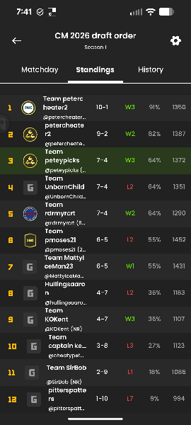 Final 2026 Griddy league standings screenshot for the Cape May League